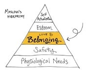 Maslows’s Hierarchy of Need chart
